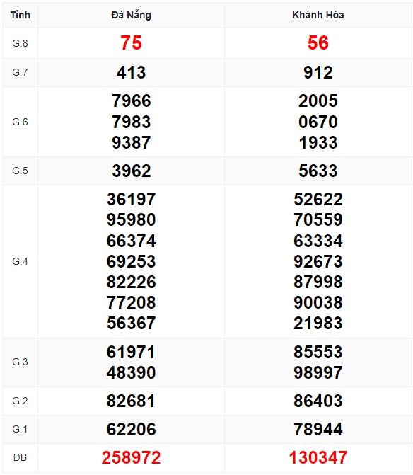 Bảng kết quả xổ số miền trung kỳ trước và soi cầu xsmt hôm nay