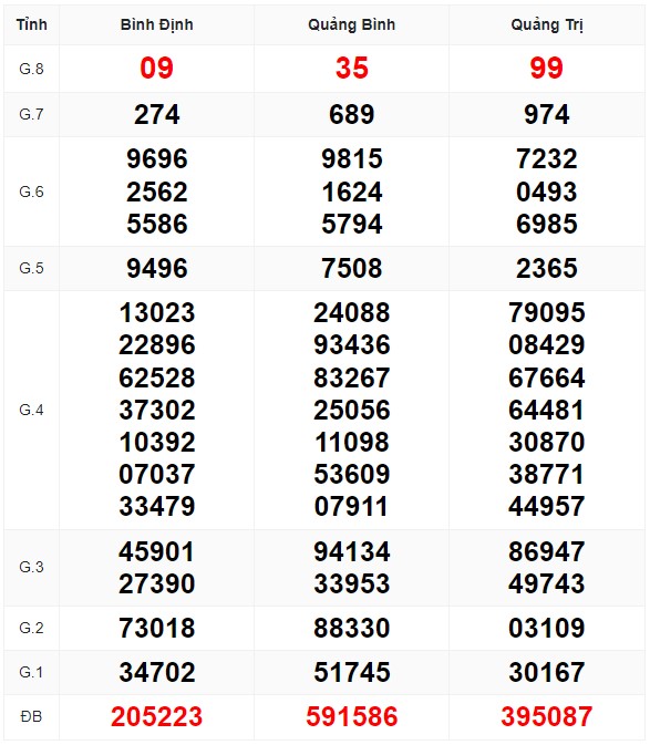 Bảng kết quả xổ số miền trung kỳ trước và soi cầu xsmt hôm nay