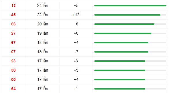 10 cặp số xuất hiện nhiều trong 30 kỳ quay XS Miền Trung