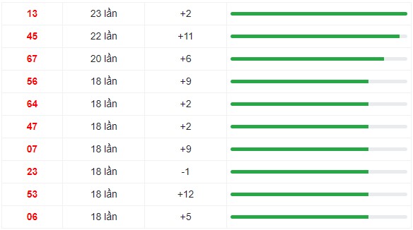 10 cặp số xuất hiện nhiều trong 30 kỳ quay XS Miền Trung