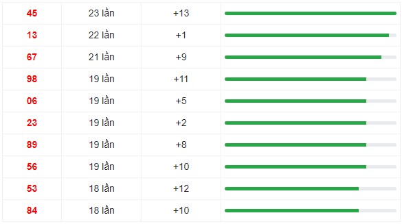 10 cặp số xuất hiện nhiều trong 30 kỳ quay XS Miền Trung