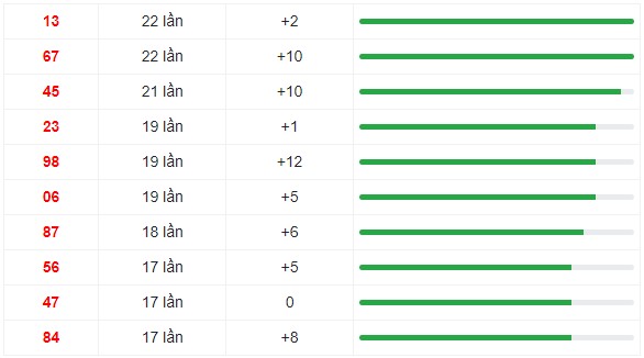 10 cặp số xuất hiện nhiều trong 30 kỳ quay XS Miền Trung