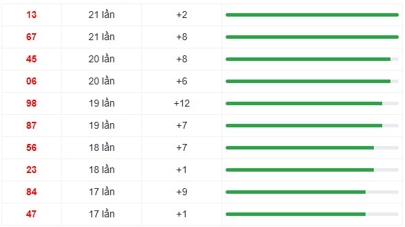 10 cặp số xuất hiện nhiều trong 30 kỳ quay XS Miền Trung