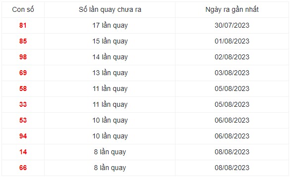 Những cặp số lâu xuất hiện nhất trong 30 lần quay XS Miền Trung