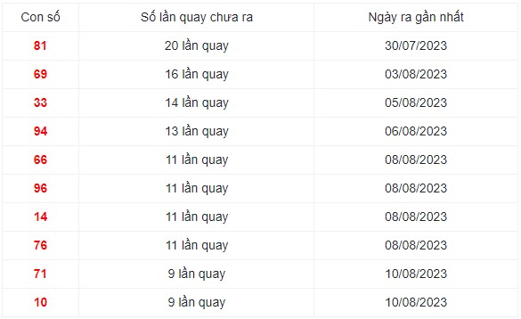 Những cặp số lâu xuất hiện nhất trong 30 lần quay XS Miền Trung