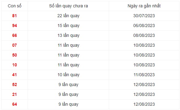 Những cặp số lâu xuất hiện nhất trong 30 lần quay XS Miền Trung