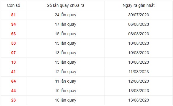 Những cặp số lâu xuất hiện nhất trong 30 lần quay XS Miền Trung