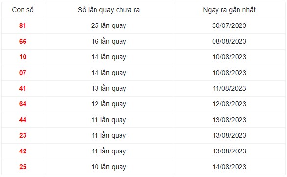 Những cặp số lâu xuất hiện nhất trong 30 lần quay XS Miền Trung