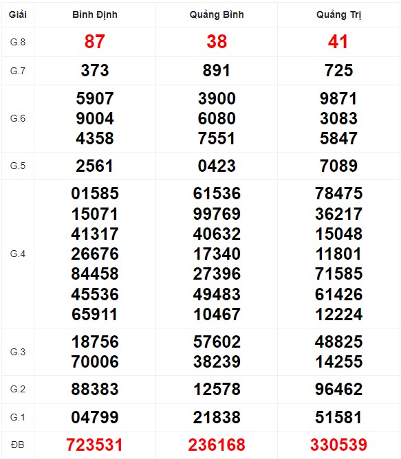 Quay thử XSMT với vận may hôm nay