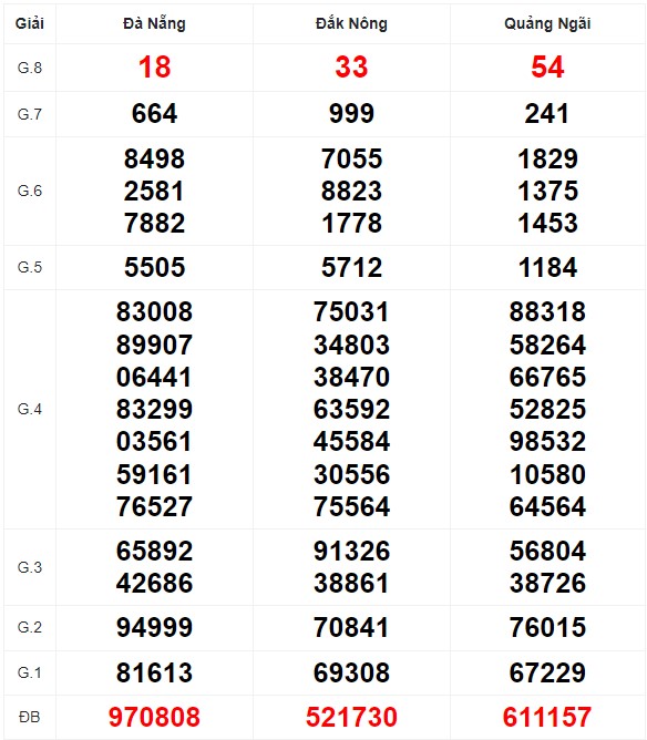 Quay thử XSMT với vận may hôm nay