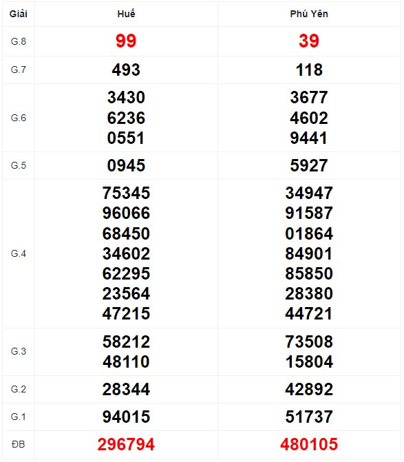 Quay thử XSMT với vận may hôm nay