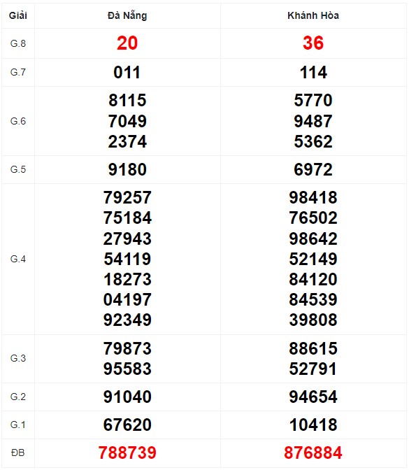 Quay thử XSMT với vận may hôm nay