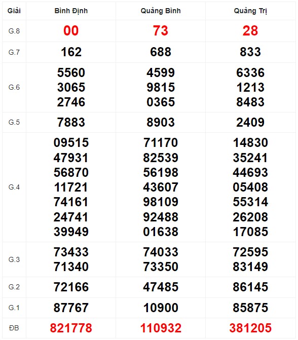 Quay thử XSMT với vận may hôm nay