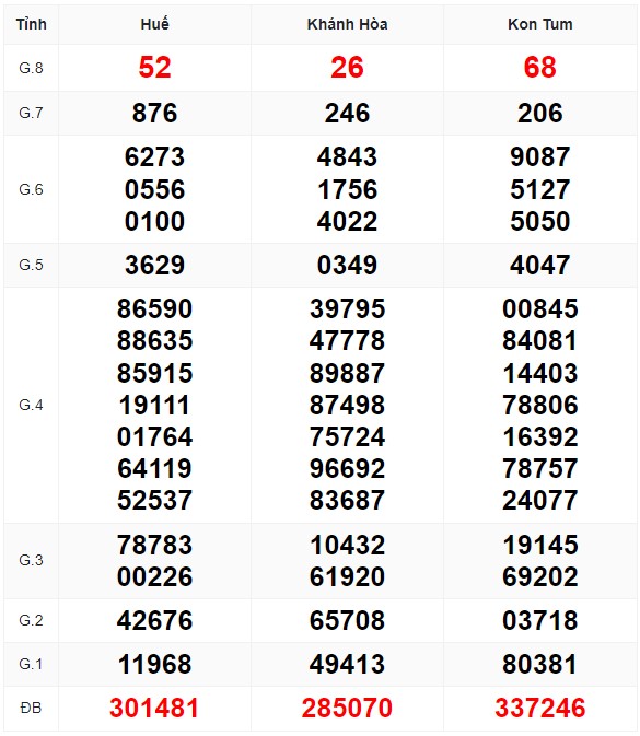 Bảng kết quả xổ số miền trung kỳ trước và soi cầu xsmt hôm nay