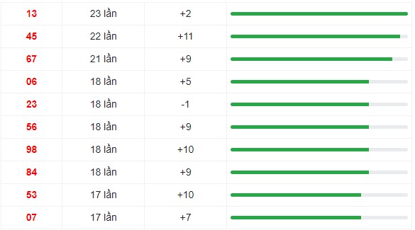 10 cặp số xuất hiện nhiều trong 30 kỳ quay XS Miền Trung