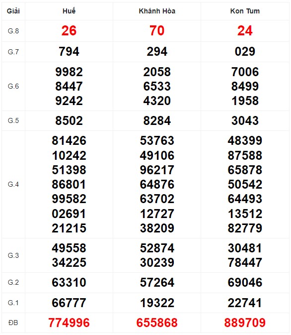 Quay thử XSMT với vận may hôm nay
