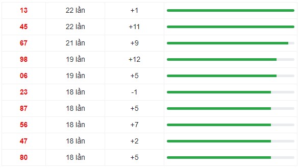 10 cặp số xuất hiện nhiều trong 30 kỳ quay XS Miền Trung