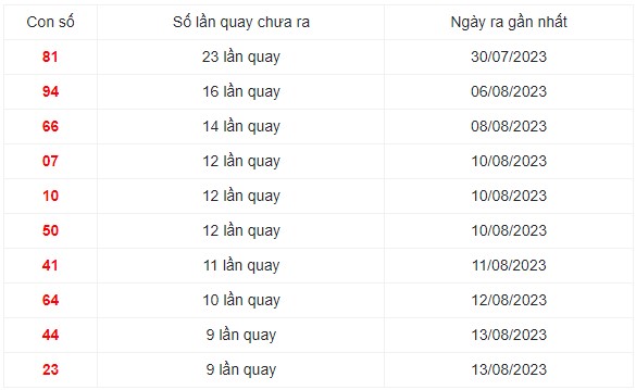 Những cặp số lâu xuất hiện nhất trong 30 lần quay XS Miền Trung