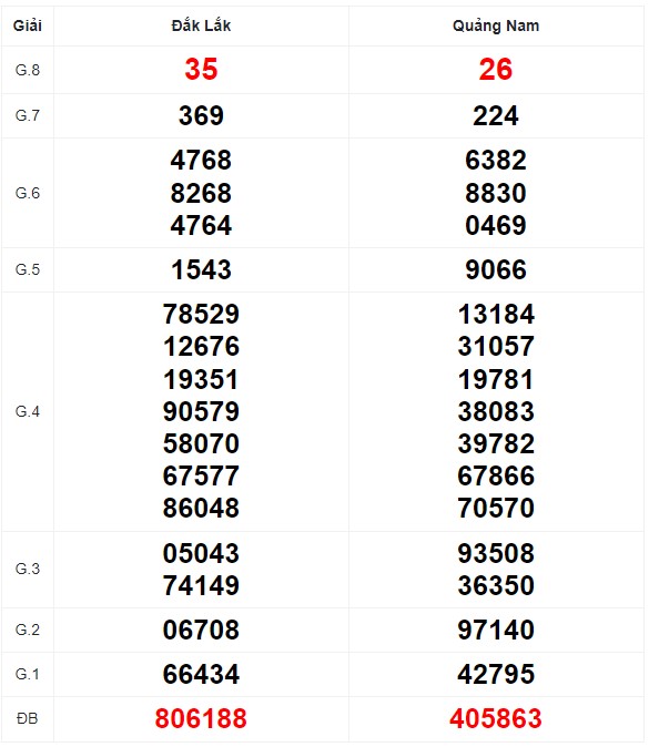 Quay thử XSMT với vận may hôm nay